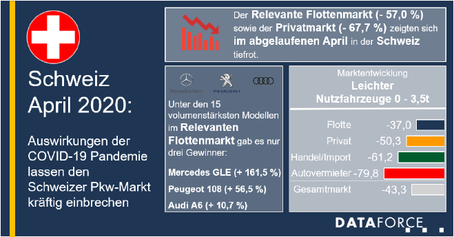 Kräftiger Einbruch des Schweizer Pkw-Marktes im April