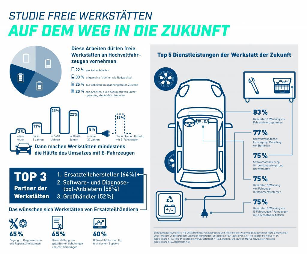 Studie: Jede fünfte freie Werkstatt plant ohne Hochvolt-Kunden