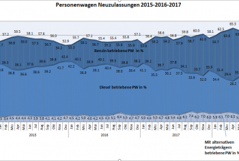 Benziner kompensieren den Diesel