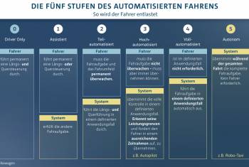 VW gründet Firma, um autonomes Fahren voranzutreiben