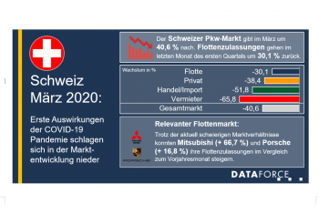 Schweizer Pkw-Markt im Zeichen des Corona-Virus