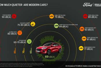 Ford macht Autos leiser – mittels «Flüsterstrategie»