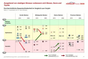 Händlerradar 2020: So sieht es bei unseren österreichischen Nachbarn aus